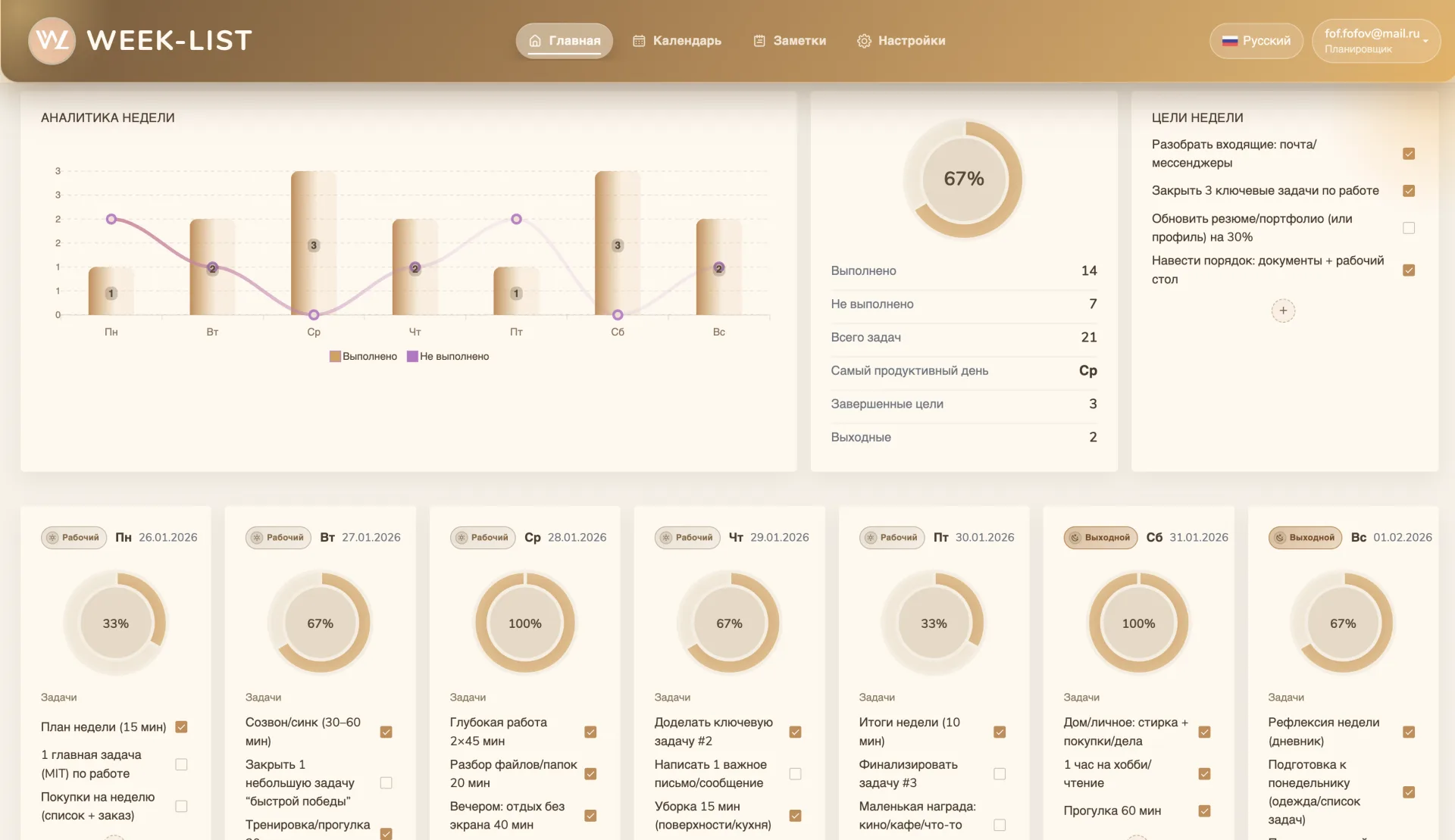Данные аналитики на основе выполненных задач